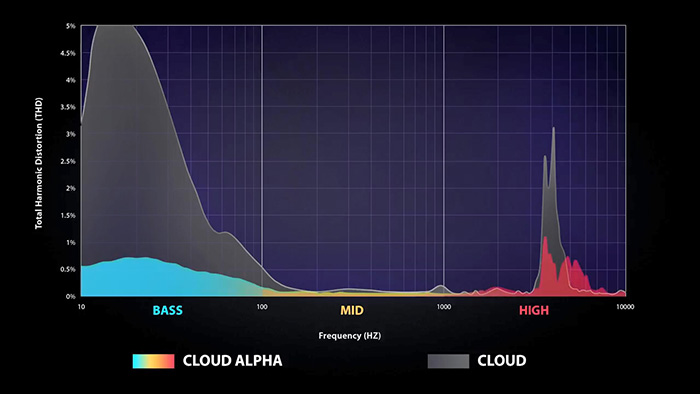 Cloud Alpha Official THD Data