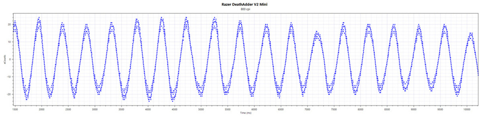 Razer DeathAdder V2 Mini DPI Test