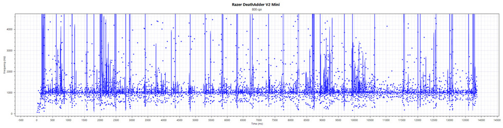 Razer DeathAdder V2 Mini Frequency